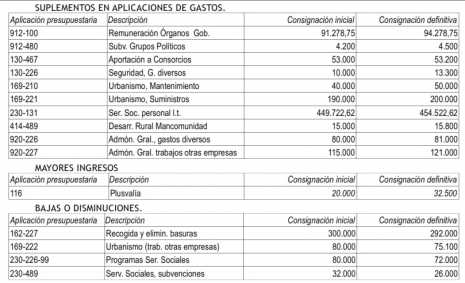 Modificación de créditos 1-2013 del ayuntamiento de Herencia