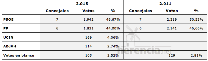 Comparativa gráfica resultados elecciones municipales Herencia 2011 y 2015