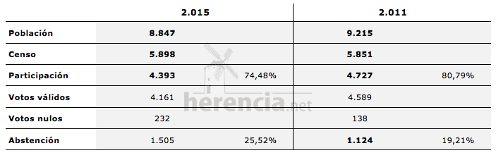 datos generales votaciones y población Herencia