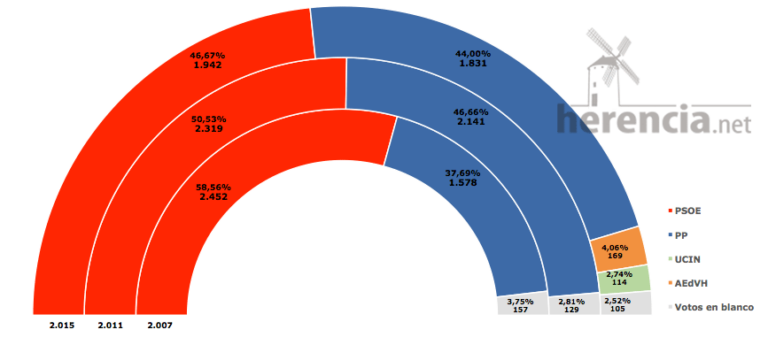 comparativa elecciones municipales Herencia 2007 - 2011 - 2015