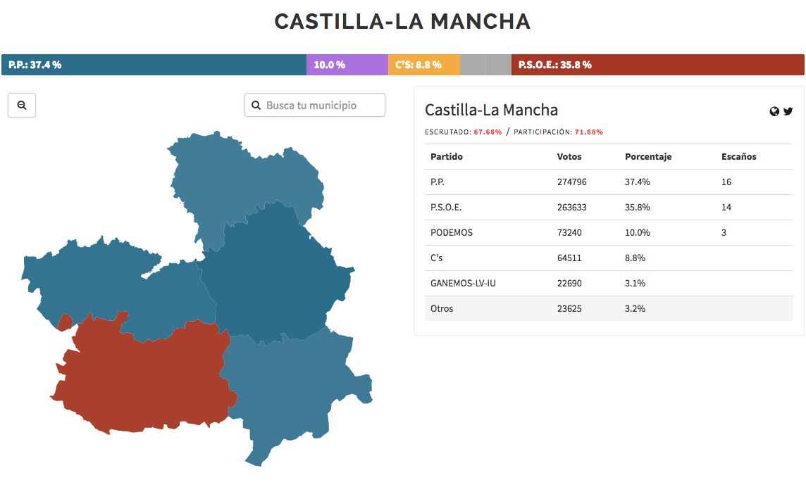 resultados provisionales elecciones autonómicas castilla la mancha 2015 - 66 por ciento resultados provisionales elecciones autonómicas castilla la mancha 2015 - 66 por ciento