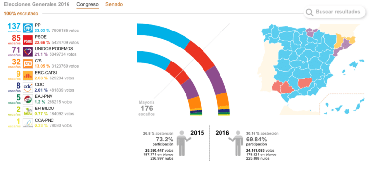 Resultados Elecciones Generales en España 26J - 2016