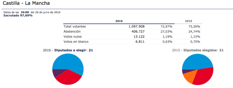 Resultados de elecciones generales 2016 en la Comunidad Autónoma de Castilla la Mancha con el 97% escrutado