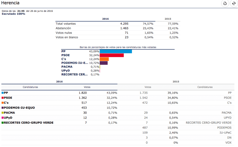 Resultados de las Elecciones Generales en Herencia (Ciudad Real)