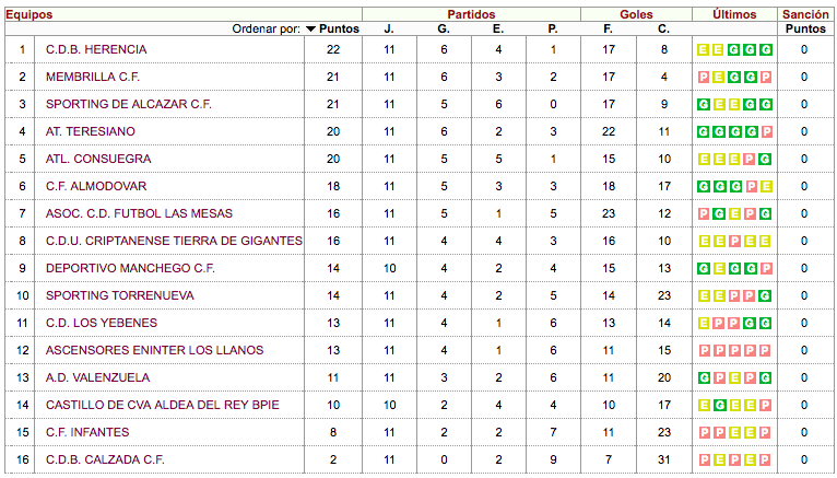 Ranking de primera autonómica grupo II