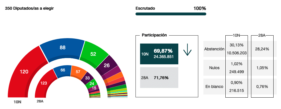 https://herencia.net/wp-content/uploads/2019/11/resultados-elecciones-general-10N-2019-congreso.png