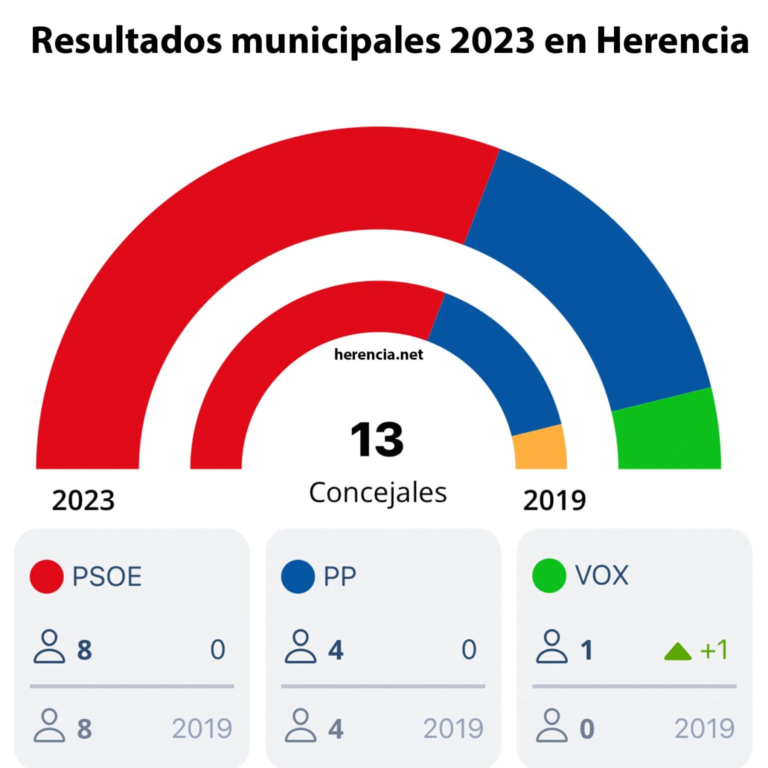 Elecciones Municipales Y Autonómicas 2023 Resultados En Herencia Y En La Comunidad Autónoma De