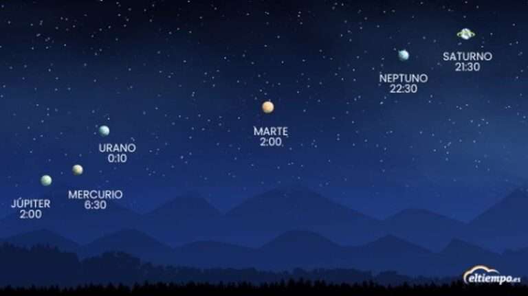 Seis planetas se podrán ver esta noche a simple vista en un fenómeno que no se repetirá en diez años