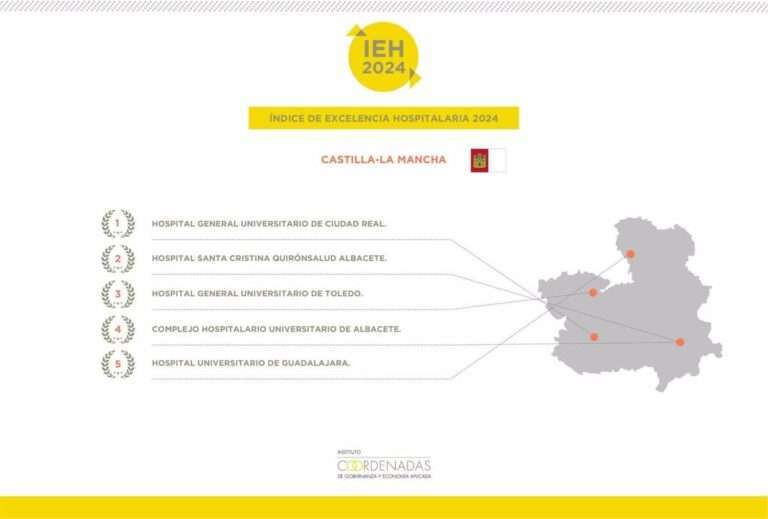 Hospital de Ciudad Real mantiene su liderazgo como mejor centro de C-LM, según Índice de Excelencia Hospitalaria 2024