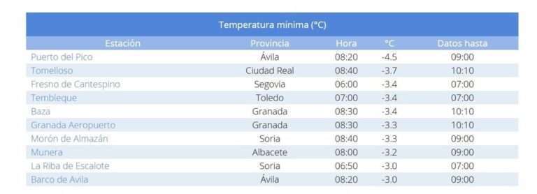 Tomelloso, Tembleque y Munera, entre los municipios de España que han registrado temperaturas más bajas este miércoles